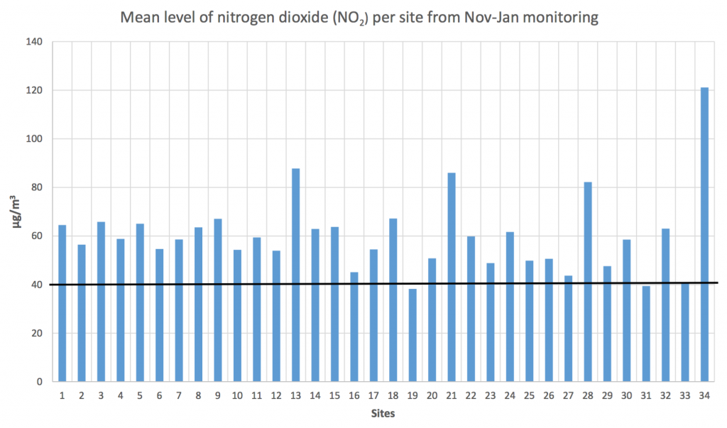 A graph from the report showing that our local monitoring site (number 28) had the fourth highest level of nitrogen dioxide pollution over the first three months of the project.